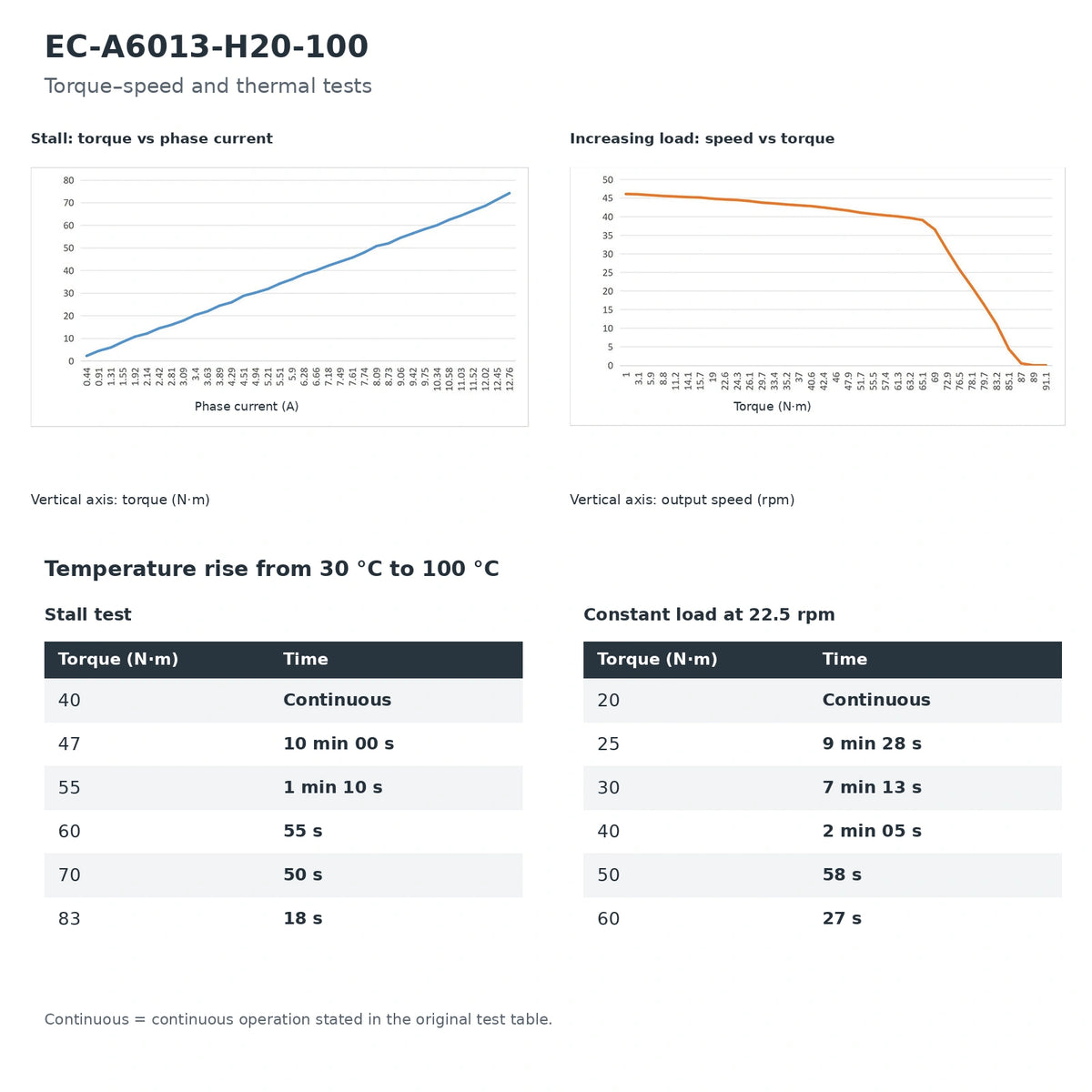 EC-A Series Harmonic Drive Robot Joint Servo Actuator with Dual Encoder CAN