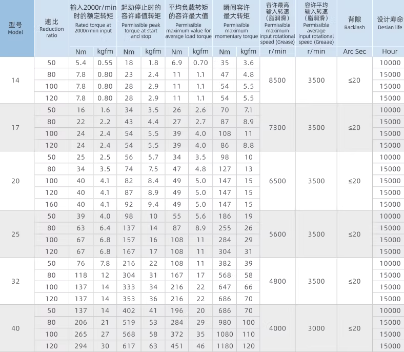 LSS Harmonic Drive Reducer for Robot Joints | High Precision Low Backlash Gearbox