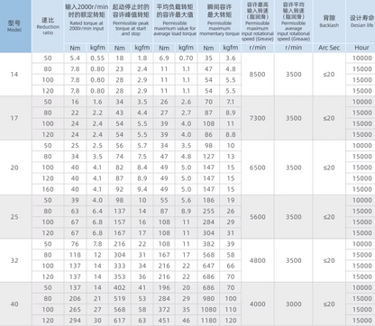 LSS Harmonic Drive Reducer for Robot Joints | High Precision Low Backlash Gearbox